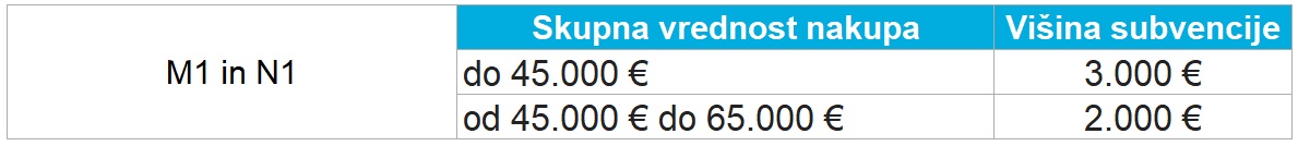 subencije rabljena električna vozila